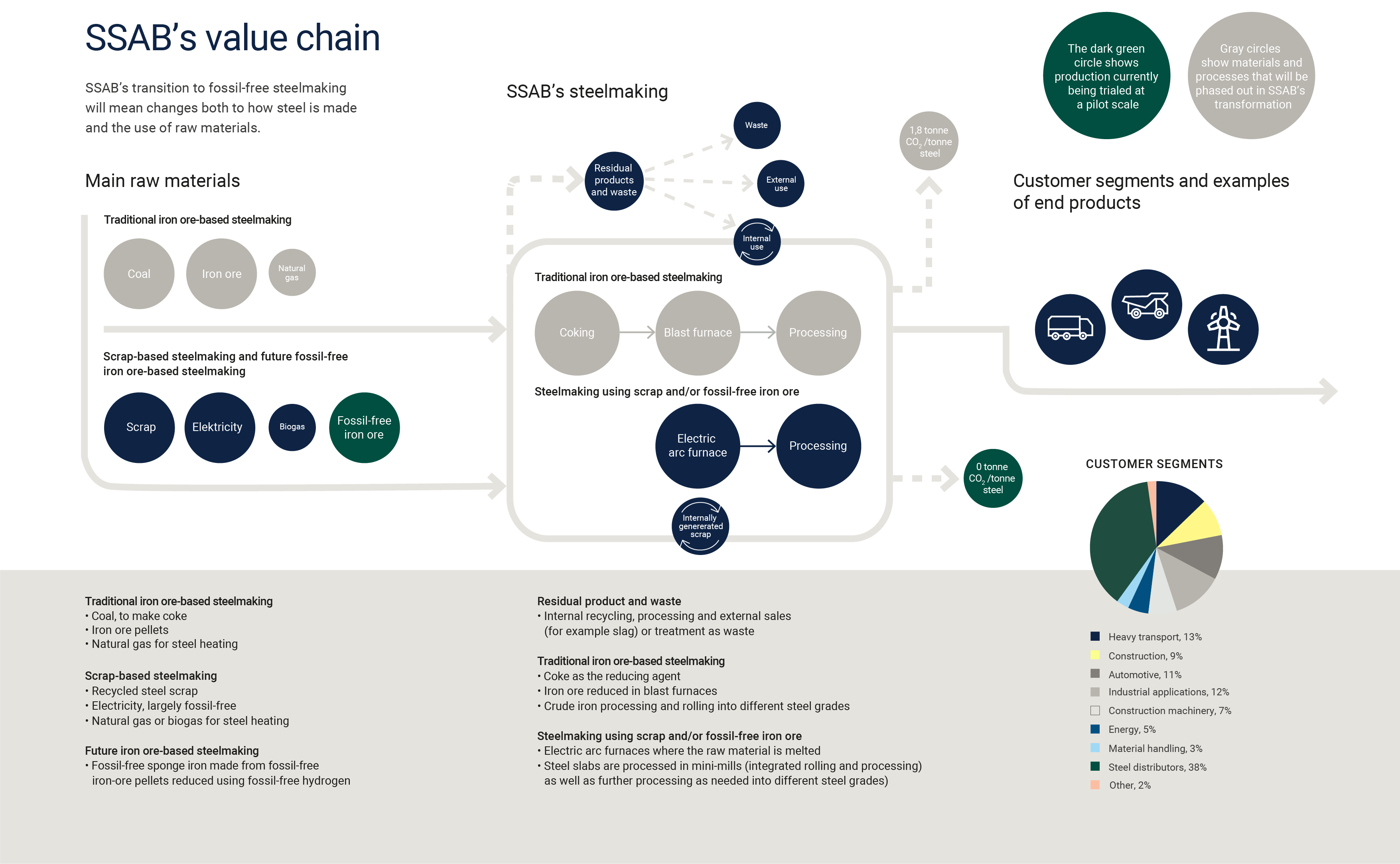 Value chain