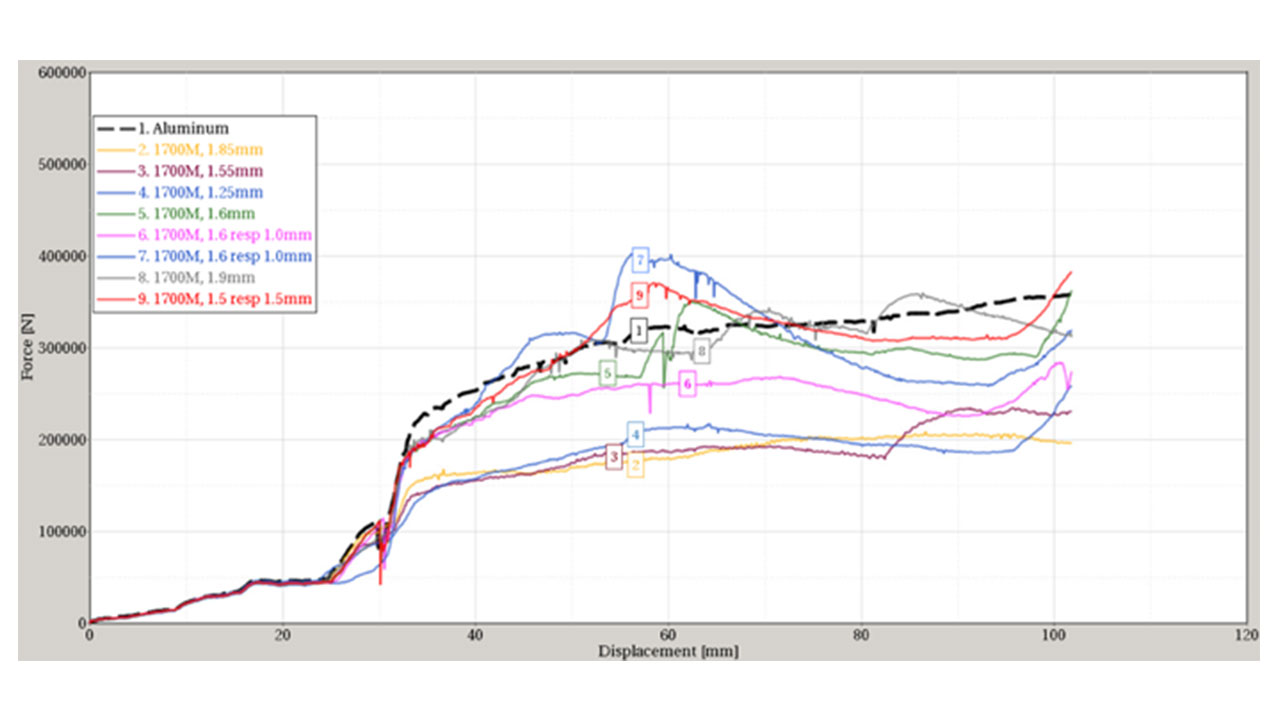 Testing EV sill/rocker profiles made from 1700 martensitic steel