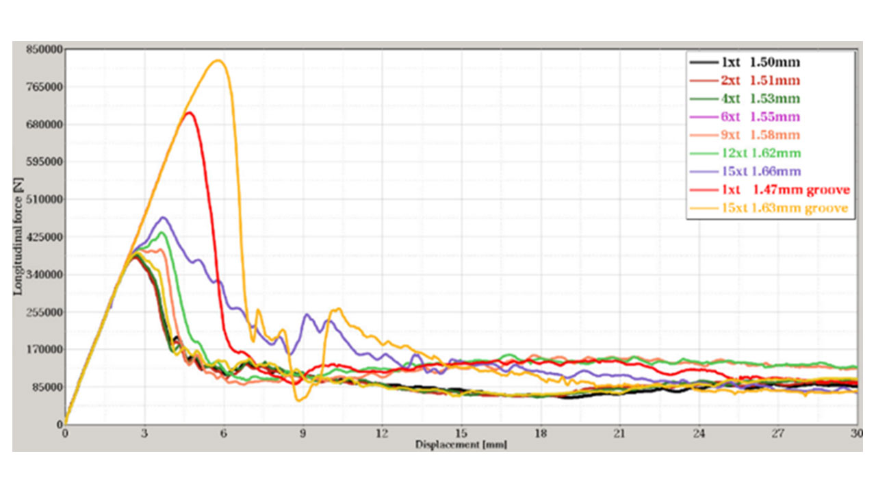 Force displacement of EV cross members in 1700 martensitic steel