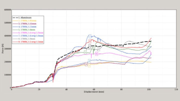 Plotting force vs. displacement for nine different Docol 1700M profiles for EV sill beams.