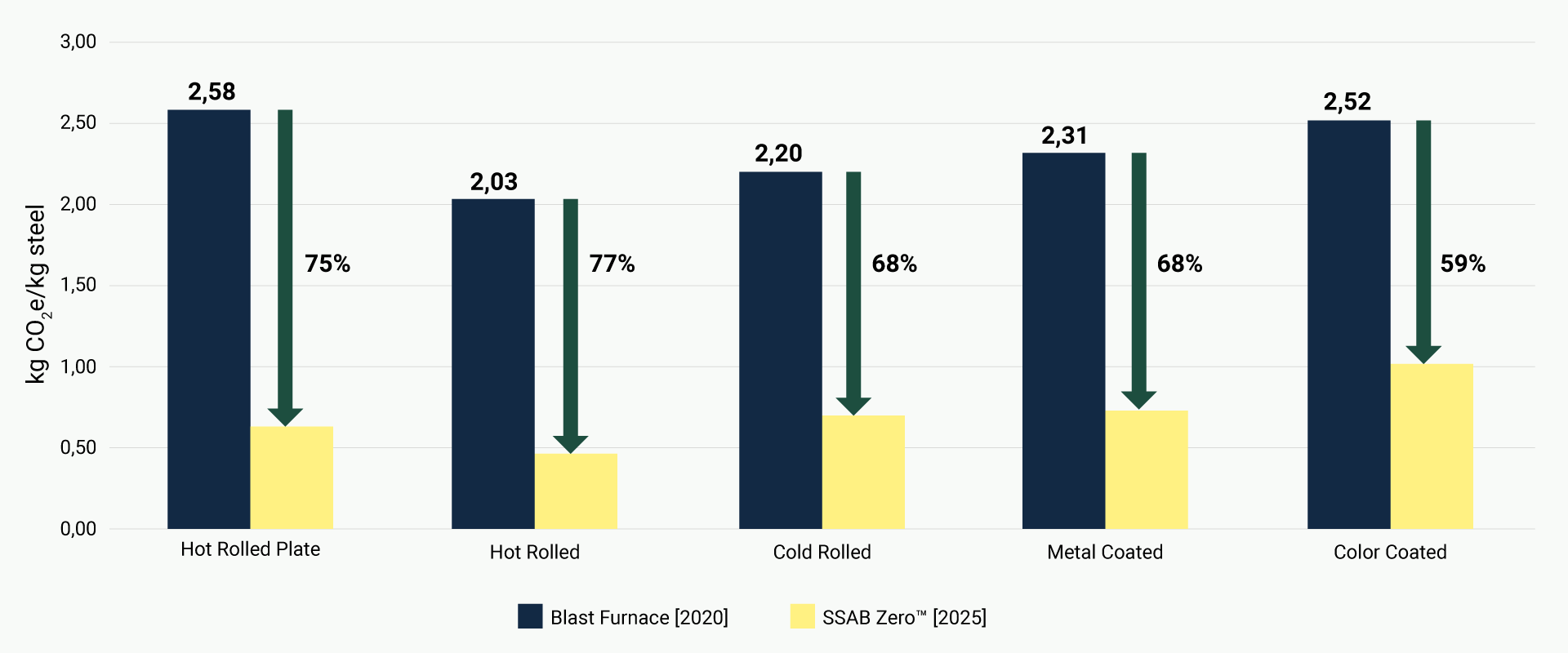 This chart shows the CO₂e reductions of SSAB Zero™ steel versus traditional SSAB blast furnace steel (BF 2020). SSAB Zero™ cuts emissions by up to 77%, enabling more sustainable construction and manufacturing.