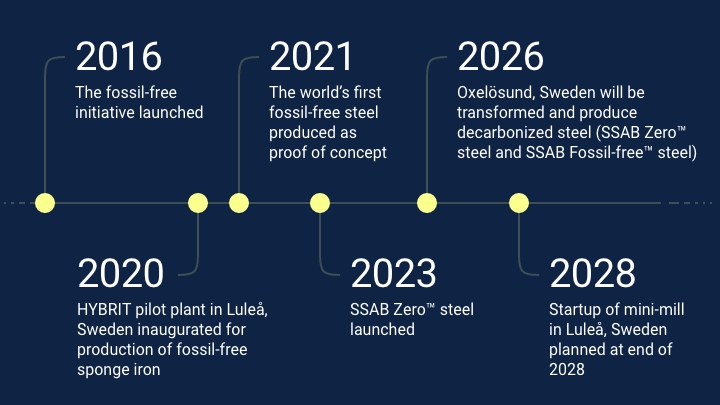 Timeline for SSAB fossil-free steel journey