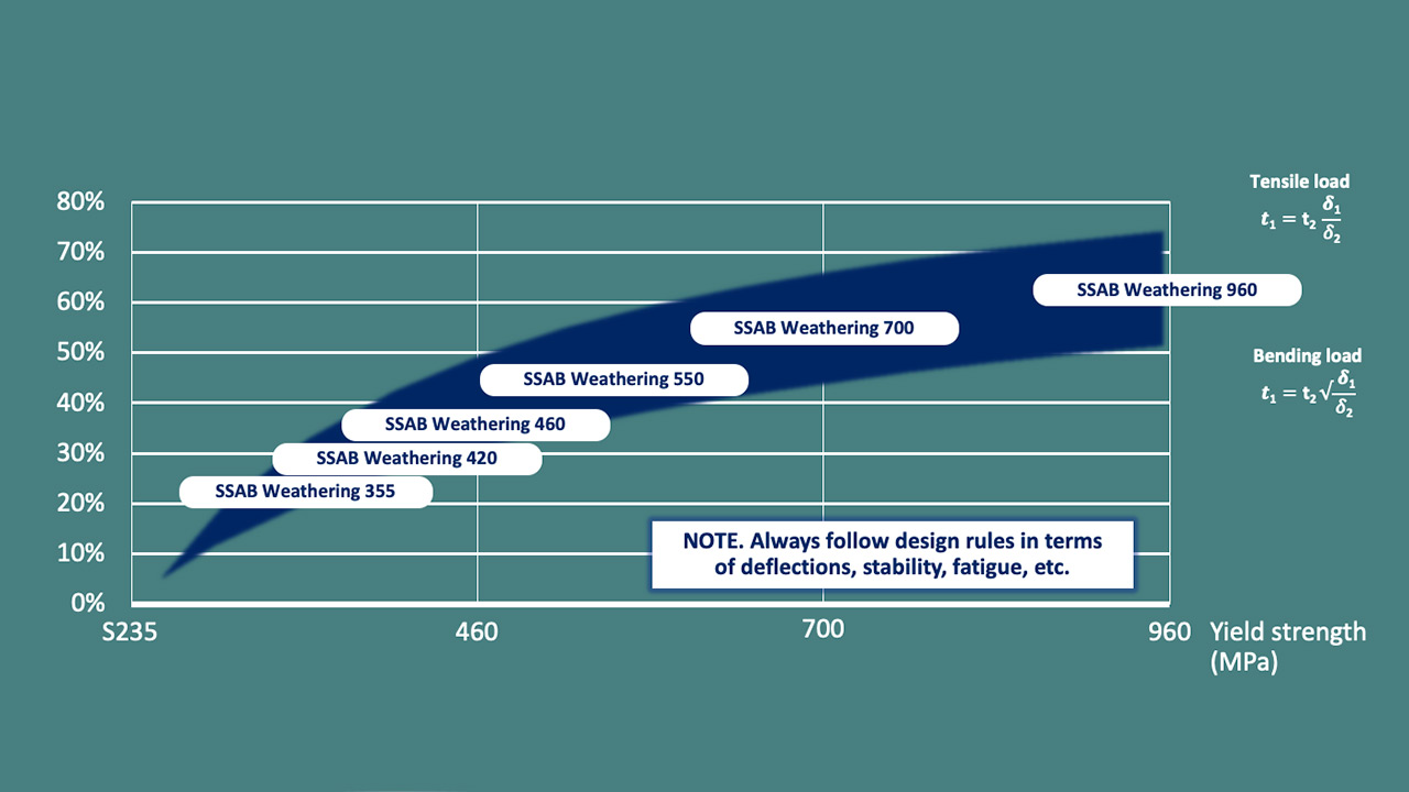 Reduction potential of embodied carbon by Sustainable Upgraded design 